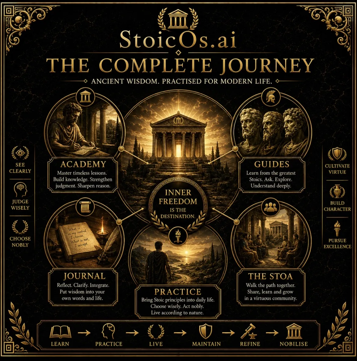 Carte visuelle StoicOs du voyage complet : Academy, Guides, Journal, Pratique et The Stoa autour de la Liberté Intérieure comme destination.