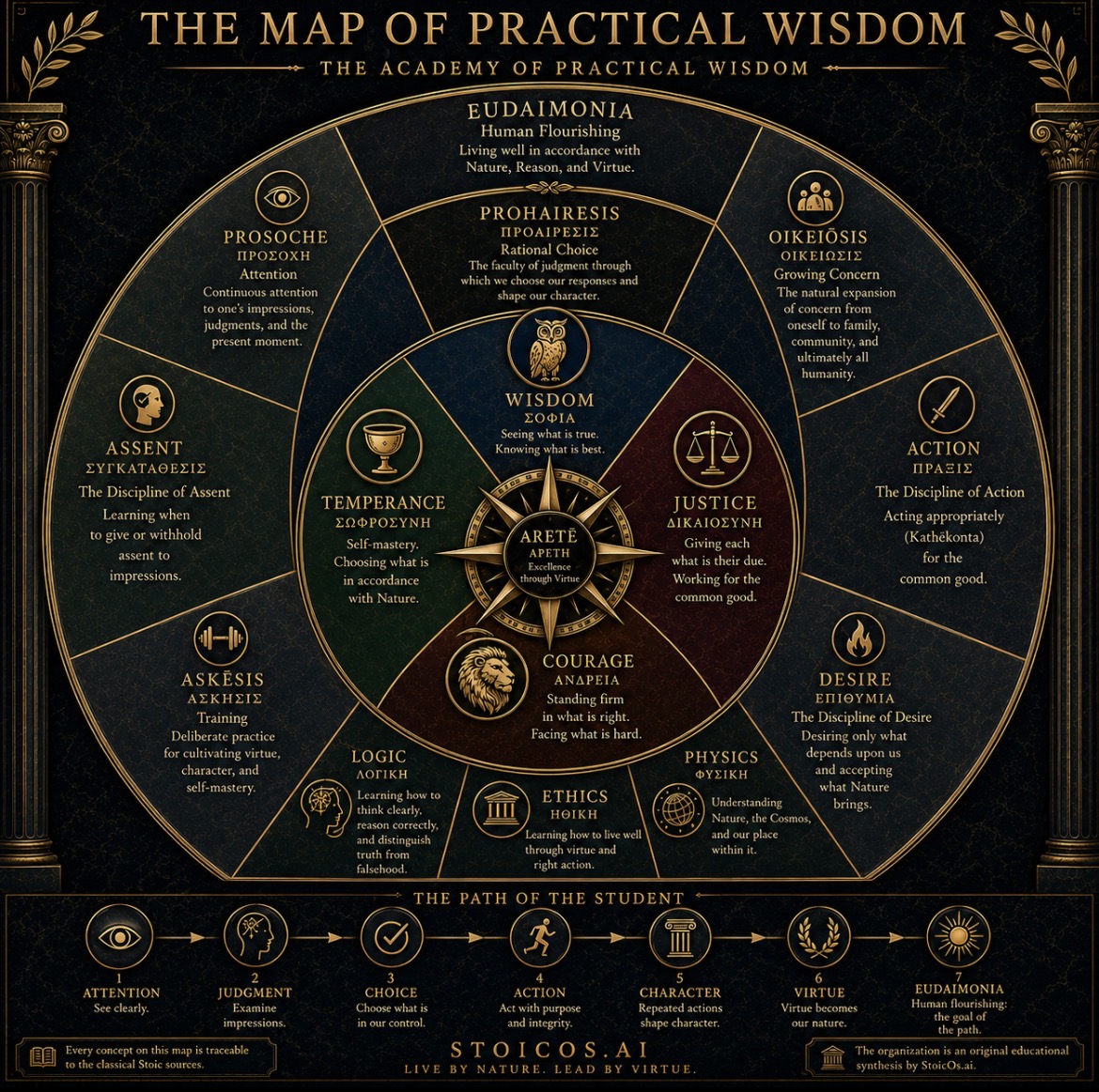 The Map of Practical Wisdom: a visual overview of the Stoic tradition as taught within the Academy of Practical Wisdom