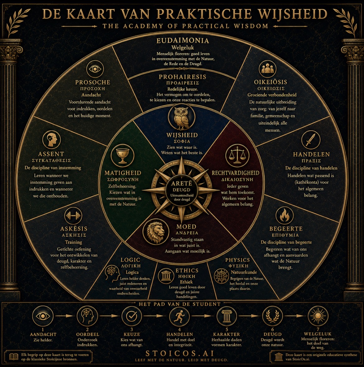 De Kaart van Praktische Wijsheid: een visueel overzicht van de Stoïcijnse traditie zoals onderwezen binnen de Academy of Practical Wisdom